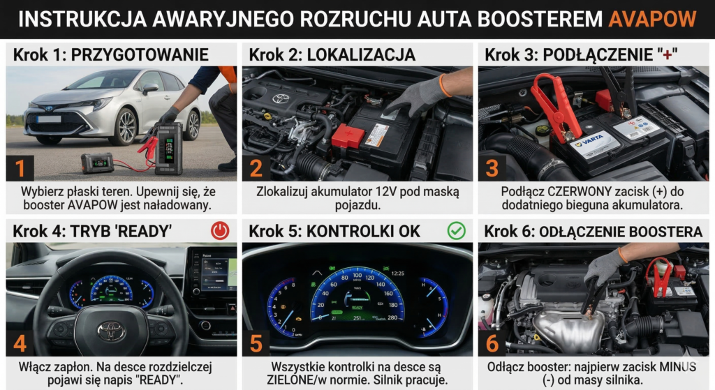 Krok 1: Wybierz płaski teren i upewnij się, że booster AVAPOW jest naładowany (panel z instrukcją).
